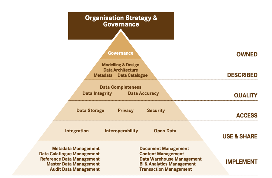 Data Management Governance and more - Data Mustang